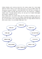 사회복지기관의 후원자 개발을 위한 마케팅 과정에 대해 설명하시오-8