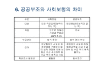 [사회복지]공공부조-사회복지 정책론-7