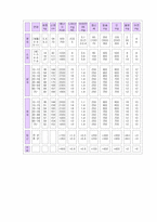[가정교육]7차영양권장량과 영양섭취기준 비교-4