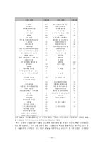 산업재해보상보험의 문제점과 개선방안-15