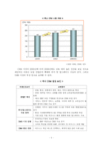 [경영학] CRM(유통산업 vs 통신산업)-7