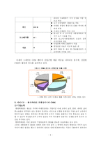 [경영학] CRM(유통산업 vs 통신산업)-11