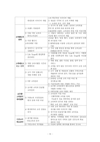 [경영학] CRM(유통산업 vs 통신산업)-17