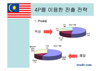 [국제경영] 매직컴의 말레이시아 진출배경 및 시장분석-17
