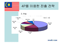 [국제경영] 매직컴의 말레이시아 진출배경 및 시장분석-19