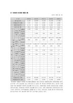 오리온의 자본구조와 배당정책-17