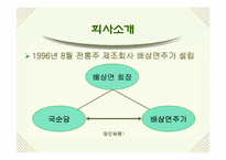 [마케팅] 산사춘 마케팅성공분석과 향후과제-3