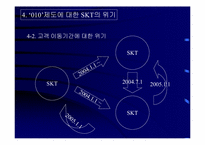 [마케팅전략] ‘010’의 영향과 SKT의 생존전략-16