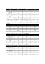 [소비자분석] 기아자동차 `오피러스` 소비자 지각조사-16