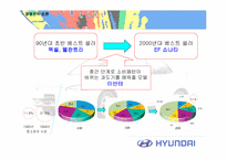 [경영분석]현대자동차 아반떼(AVANTE)의 경영전략 사례연구-7