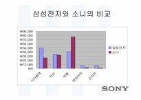 [국제경영]소니(SONY)의 경영전략 분석-삼성과 비교하여-3