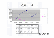 [국제경영]소니(SONY)의 경영전략 분석-삼성과 비교하여-4