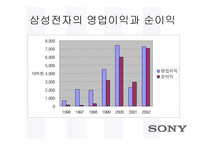 [국제경영]소니(SONY)의 경영전략 분석-삼성과 비교하여-12