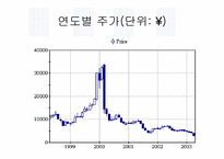 [국제경영]소니(SONY)의 경영전략 분석-삼성과 비교하여-16