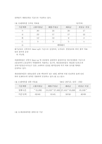 [인사관리] 국내 연봉제실시 기업 사례-10