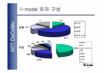 [무선인터넷]NTT사 DoCoMod의 i-mode 전략분석-15