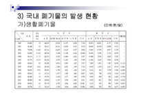 [폐기물처리현황]경기도폐기물 발생 및 처리현황-7