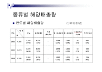 [폐기물처리현황]경기도폐기물 발생 및 처리현황-13