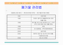 [폐기물처리공학]부산 폐기물 발생 및 처리현황-3