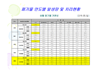 [폐기물처리공학]부산 폐기물 발생 및 처리현황-5