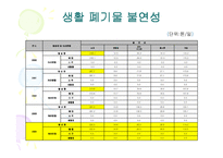 [폐기물처리공학]부산 폐기물 발생 및 처리현황-6