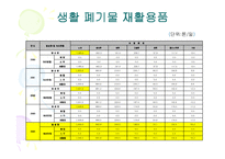 [폐기물처리공학]부산 폐기물 발생 및 처리현황-7