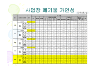 [폐기물처리공학]부산 폐기물 발생 및 처리현황-9