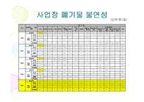 [폐기물처리공학]부산 폐기물 발생 및 처리현황-10