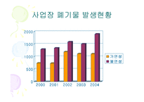 [폐기물처리공학]부산 폐기물 발생 및 처리현황-11