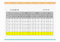 [폐기물처리공학]부산 폐기물 발생 및 처리현황-20