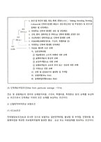 [무역학개론] 국제운송 - 보험조건과 손해배상의 범위-3