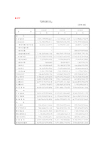 [기업재무비율 분석] SKT vs KTF-6