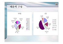 [기업재무비율 분석] 워커힐 과 조선호텔-8