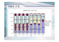 [기업재무비율 분석] 워커힐 과 조선호텔-9