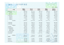 [기업재무비율 분석] 농심 & 삼양-6