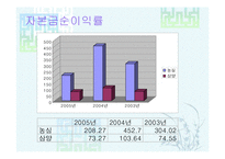 [기업재무비율 분석] 농심 & 삼양-19