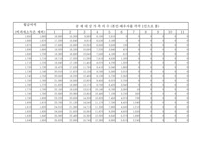 근로 소득 간이 세액표-7