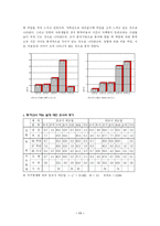 [조사방법론]설문지조사분석-대학생들의 통학에 관한 실태조사-11