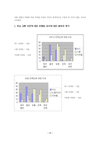 [조사방법론]설문지조사분석-대학생들의 통학에 관한 실태조사-17