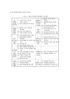 [여성]성평등사회에서의 여성의 정치의식과 참여-17