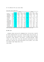 [노사관계론] 비정규직-7
