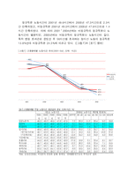 [노사관계론] 비정규직-15