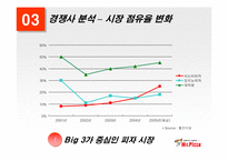 [외식산업] 미스터피자의 성공전략-6