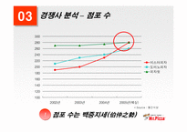 [외식산업] 미스터피자의 성공전략-7