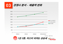 [외식산업] 미스터피자의 성공전략-8