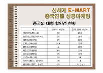 중국지역연구 -신세계 이마트 사례-12