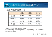 [기업경영] 모토로라의 슬림 전략(레이져,z)-4