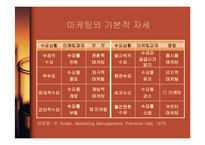 [경영학] 마케팅관리와 고객만족경영-5