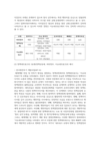 (정책학원론 3학년) (1) (서술형) 정책네트워크의 3유형(정책공동체, 하위정부, 이슈네트워크)에 대한 각각의 개념을 설명하고-7
