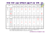 [인사행정론, 엽관주의] 연고주의에 의한 인사와 엽관인사의 규범-7